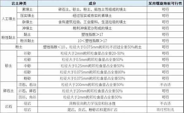 哈密大棚螺旋地桩产品适用环境